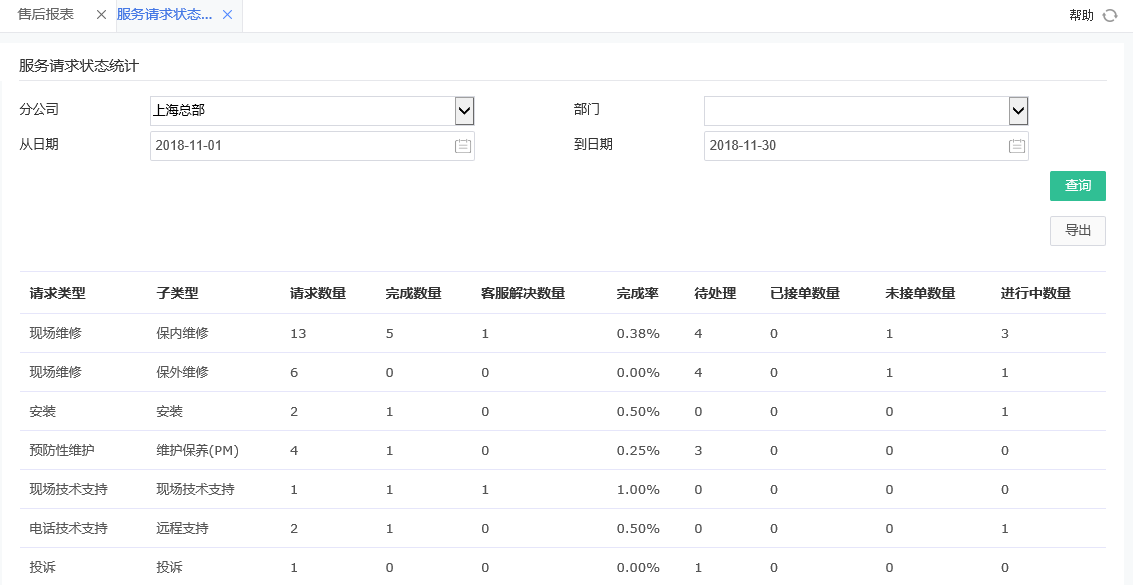 服務(wù)請求狀態(tài)統(tǒng)計 服務(wù)請求狀態(tài)統(tǒng)計.png